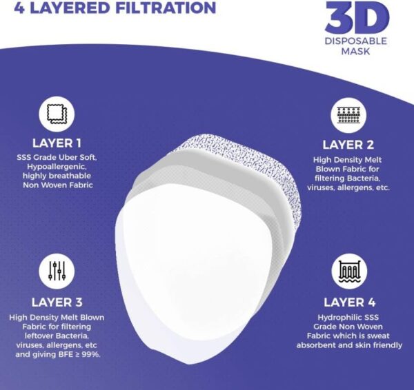 Careview CARE VIEW N95 3 Dimensional Disposable Face Mask with 4 Layered Filtration, SITRA and BIS(ISI) certified & Incredibly Soft Spandex Non Woven Fabric Ear loop (White, Pack of 100) - Image 4
